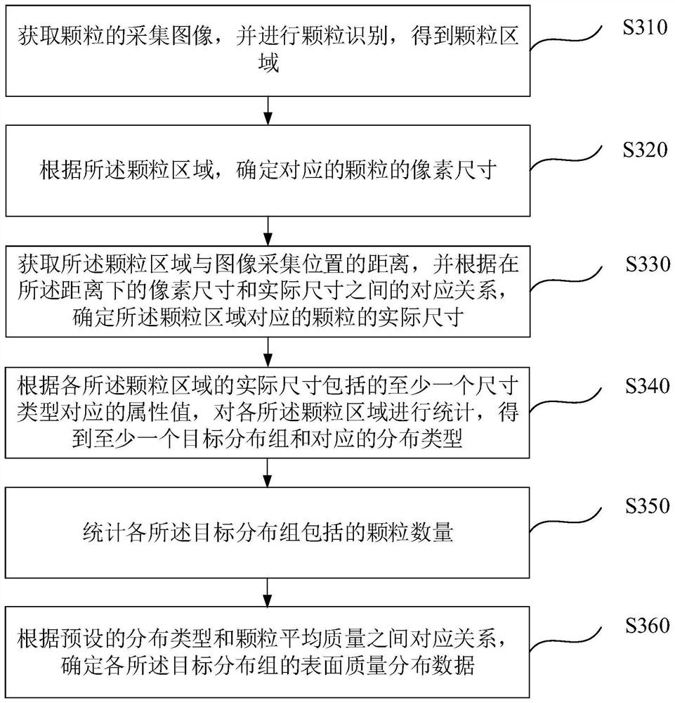 Particle size identification method, device, equipment and medium