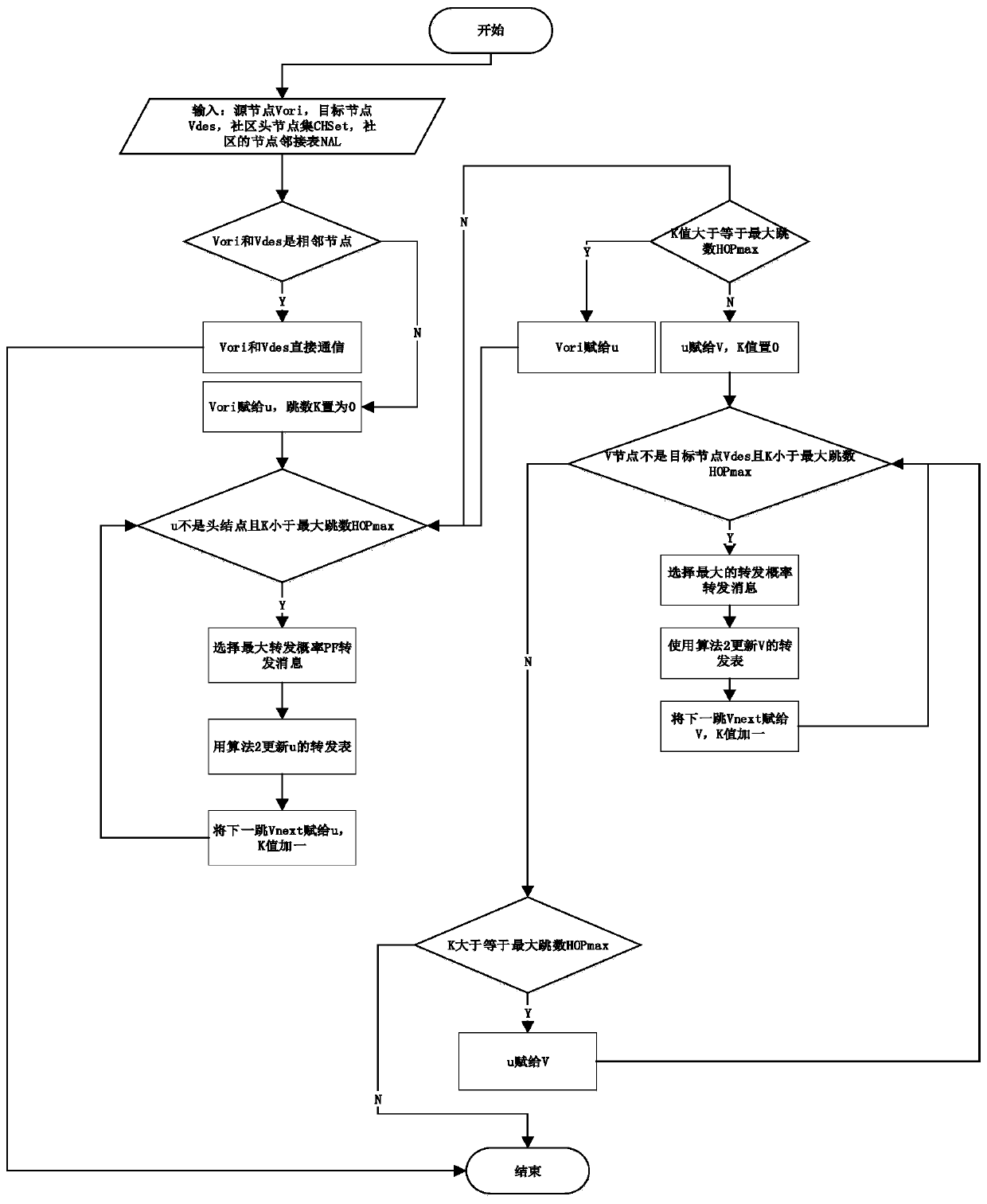 Intra-Community Accessibility Methods for the Internet of Vehicles