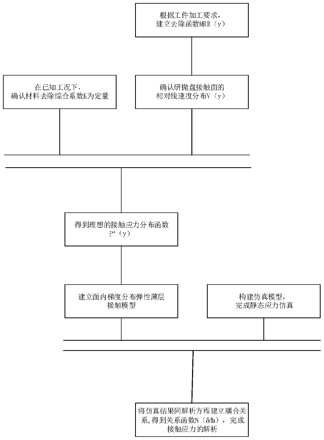 Analysis method for contact stress distribution of gradient elastic grinding and polishing disc