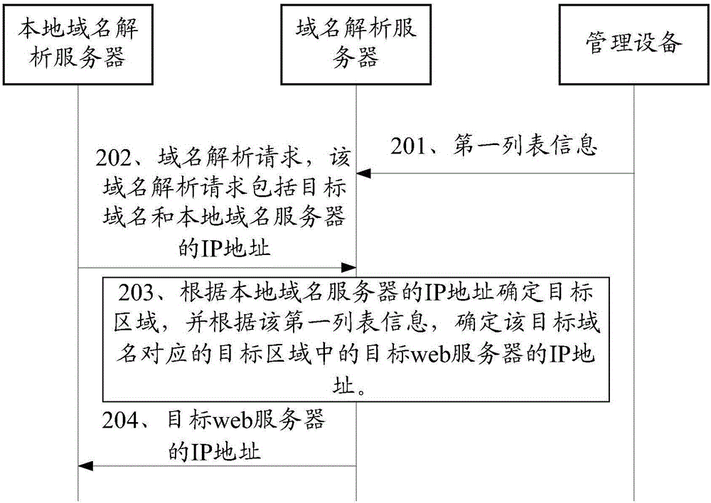 Processing method of CDN service, device and communication system