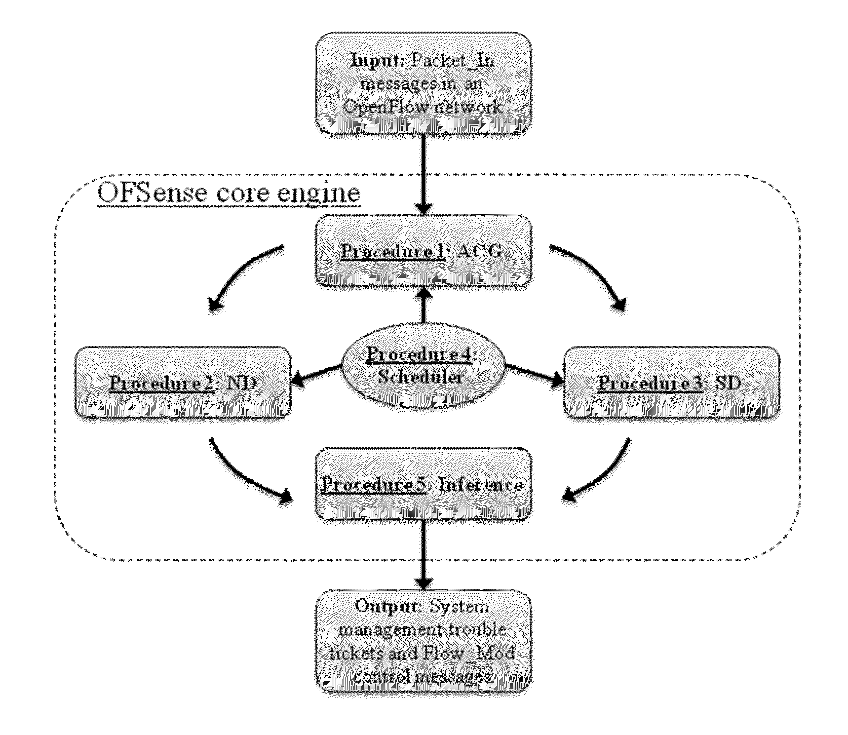 OFSense: Light-Weight Networking Sensing With OpenFlow