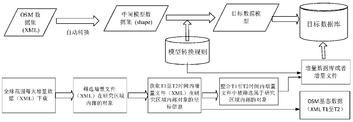 A method for automatic model conversion from osm data to professional gis vector data and dynamic integration of osm incremental data