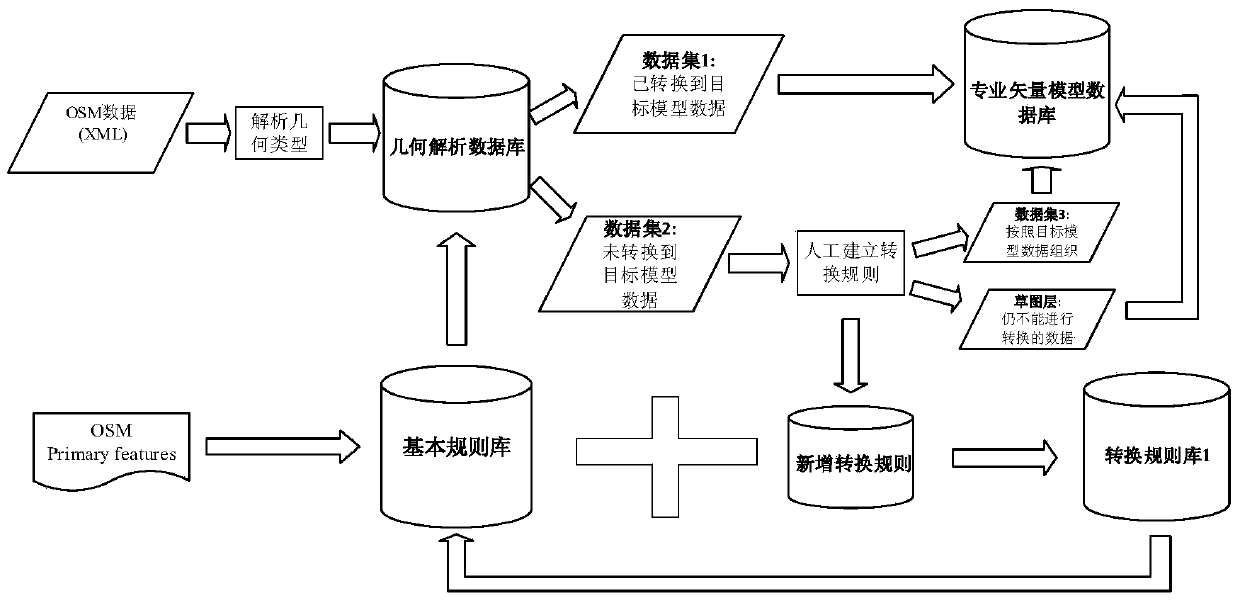 A method for automatic model conversion from osm data to professional gis vector data and dynamic integration of osm incremental data