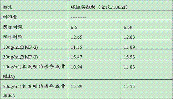 Inductive osteogenesis short-chain peptide, preparation method and application thereof