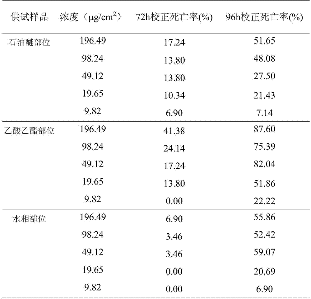 A kind of botanical insecticide for preventing and treating corn weevil and its preparation process