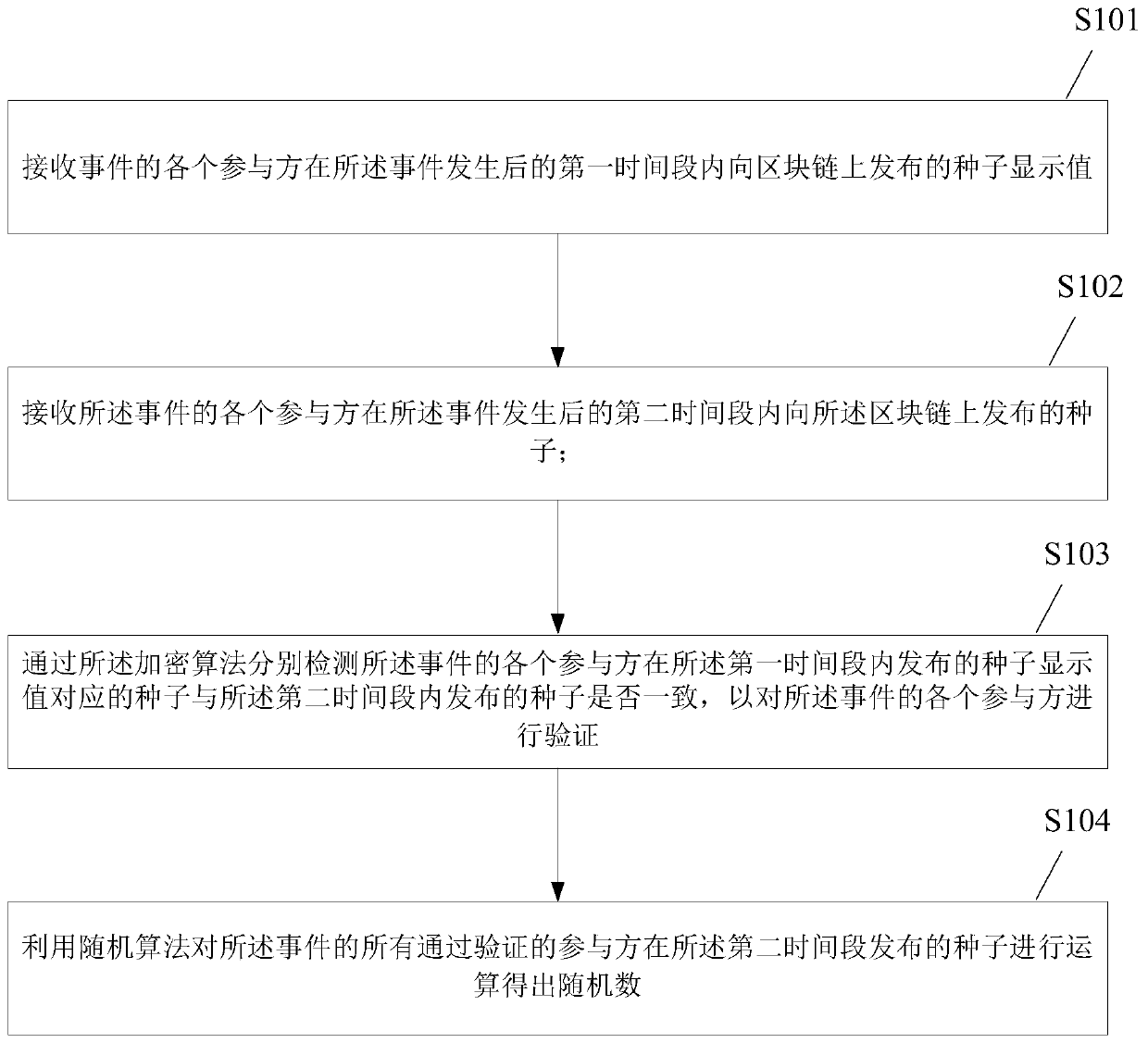 Random number generation method and device based on block chain