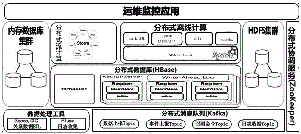 Electricity consumption data batch high speed processing method and system based on distributed offline technology