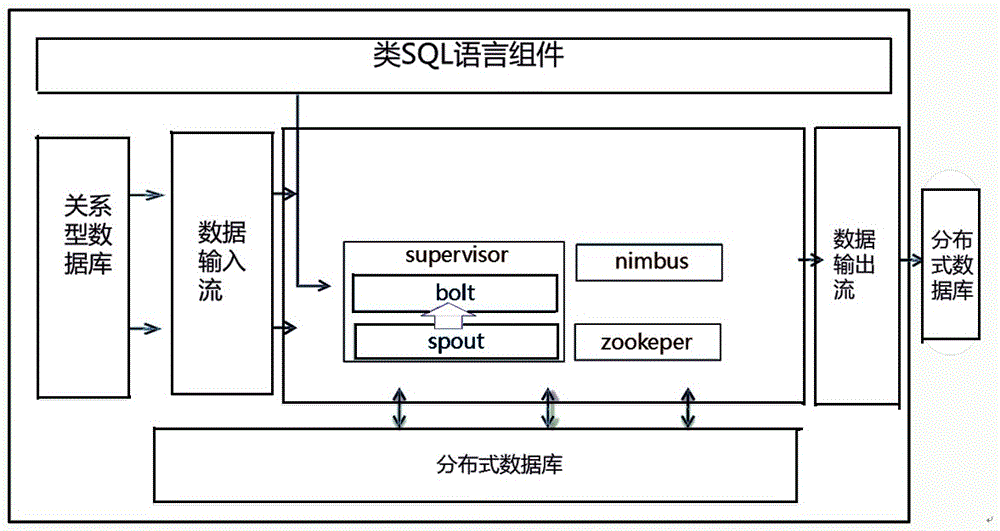 Electricity consumption data batch high speed processing method and system based on distributed offline technology