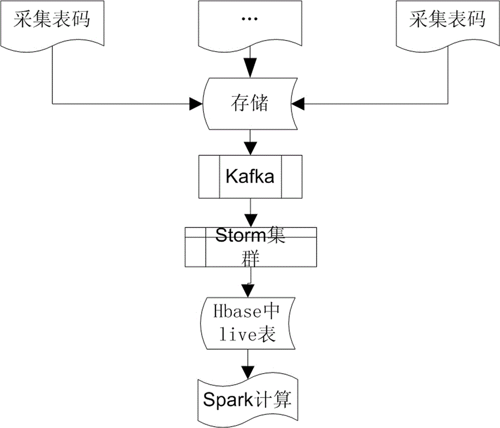 Electricity consumption data batch high speed processing method and system based on distributed offline technology