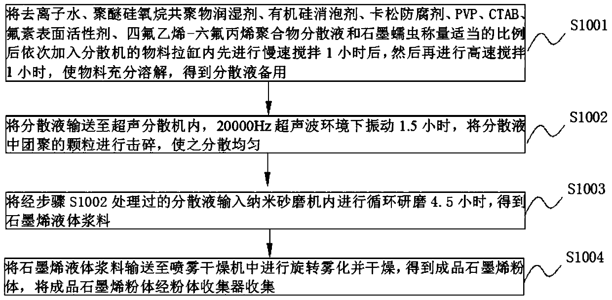 Manufacturing process for graphene powder containing charged tetrafluoroethylene-hexafluoropropylene polymer