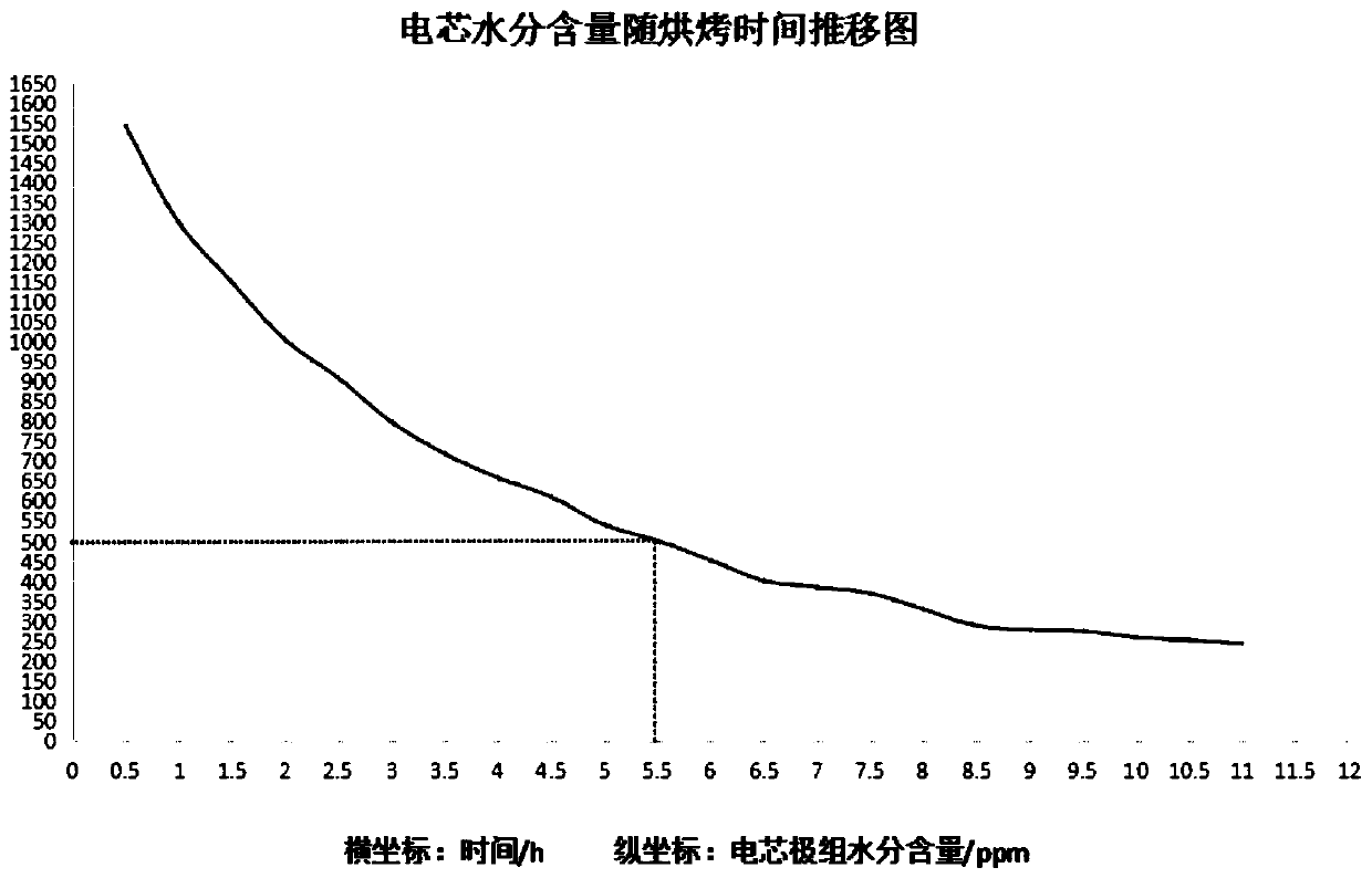 Staged baking process for water content in pole group of lithium ion battery