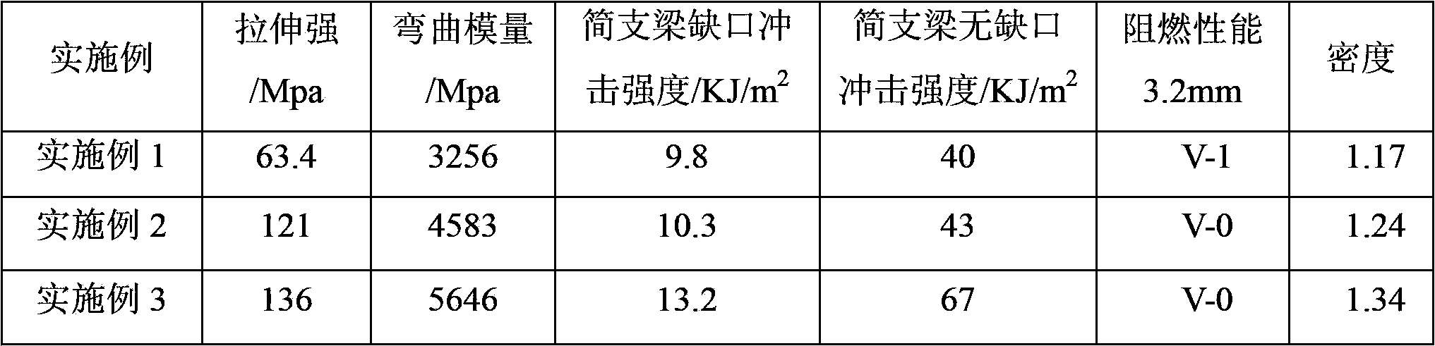 Lightweight flame retardant modified polyamide material and its preparation method