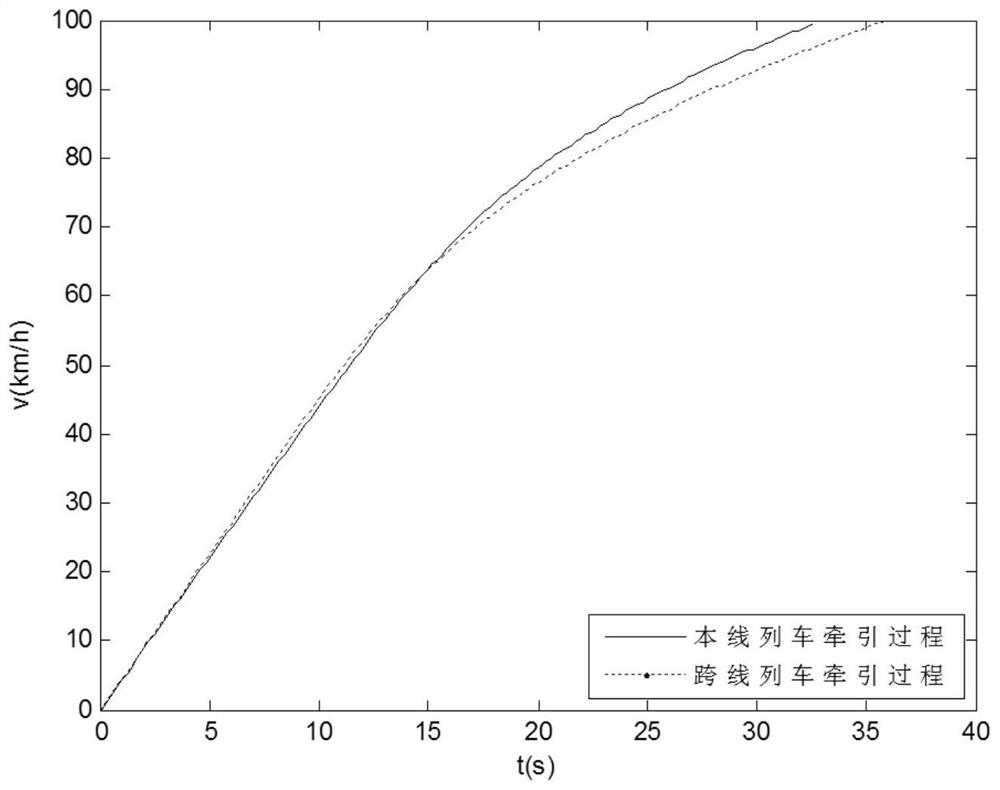 Energy-saving optimization method for train interconnection and cross-line operation