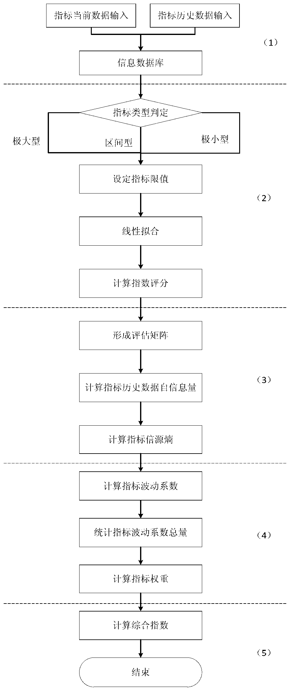 Method for calculating composite index of grid operation based on information source entropy