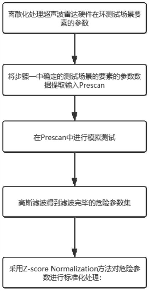 Ultrasonic radar in-loop automatic driving test method based on Gaussian clustering