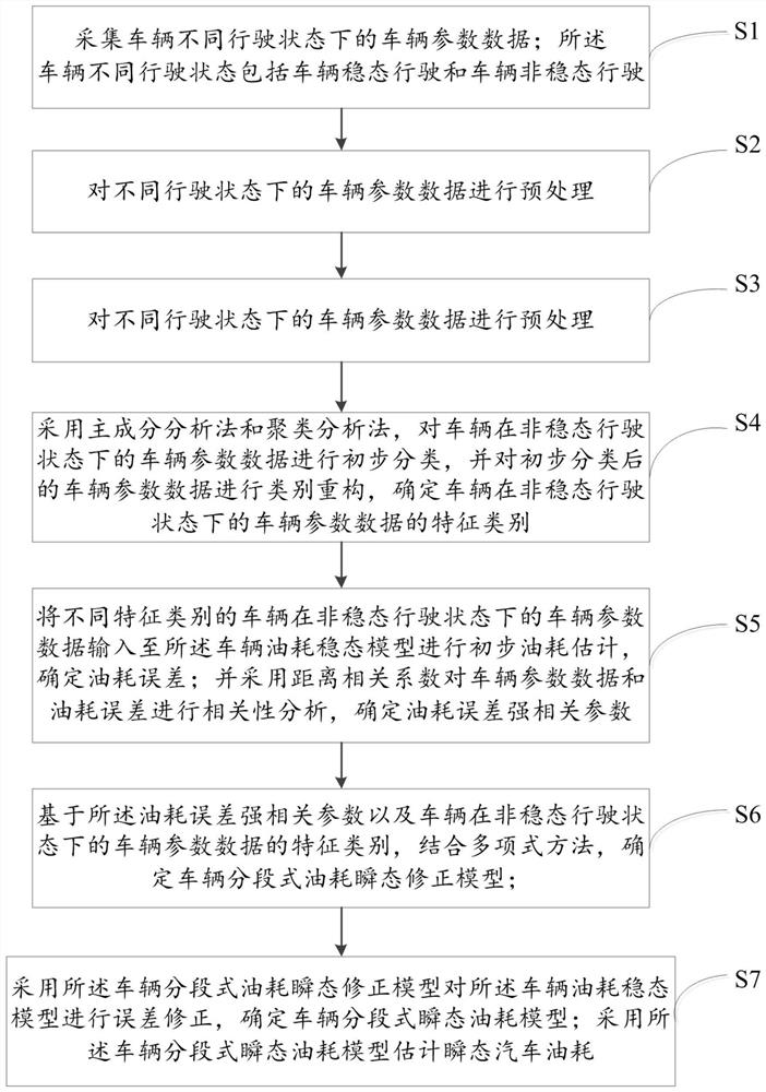 Transient automobile fuel consumption estimation method and system based on fuel consumption strongly related parameter correction