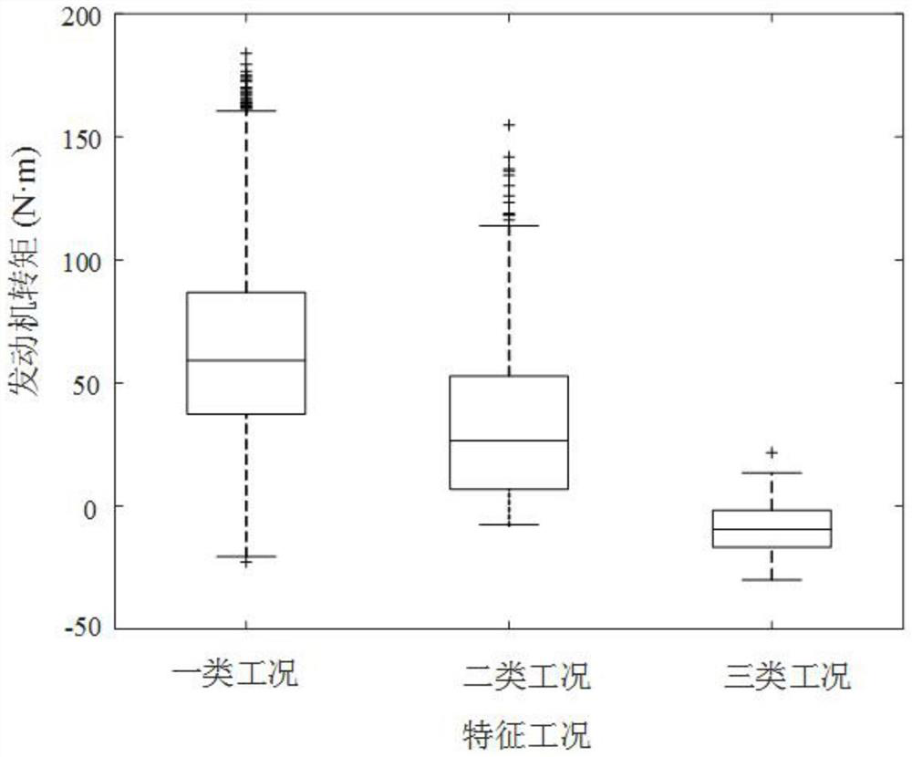 Transient automobile fuel consumption estimation method and system based on fuel consumption strongly related parameter correction