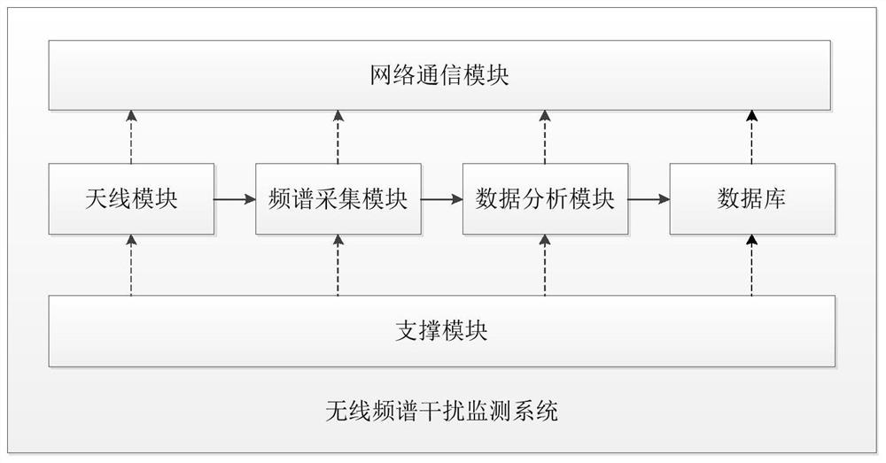 Wireless spectrum interference monitoring system and method for low-frequency time code monitoring system