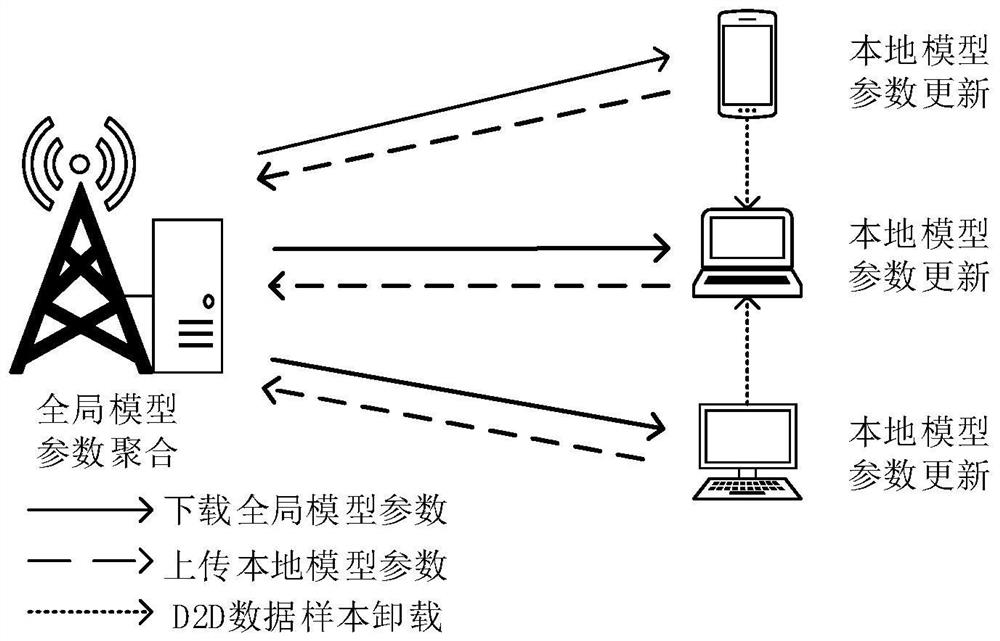 A mobile edge distributed machine learning system and method