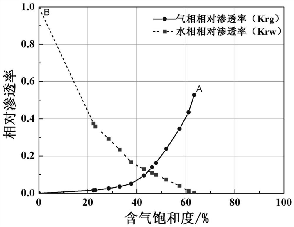 Method for obtaining gas-phase effective permeability and prediction method of reservoir productivity