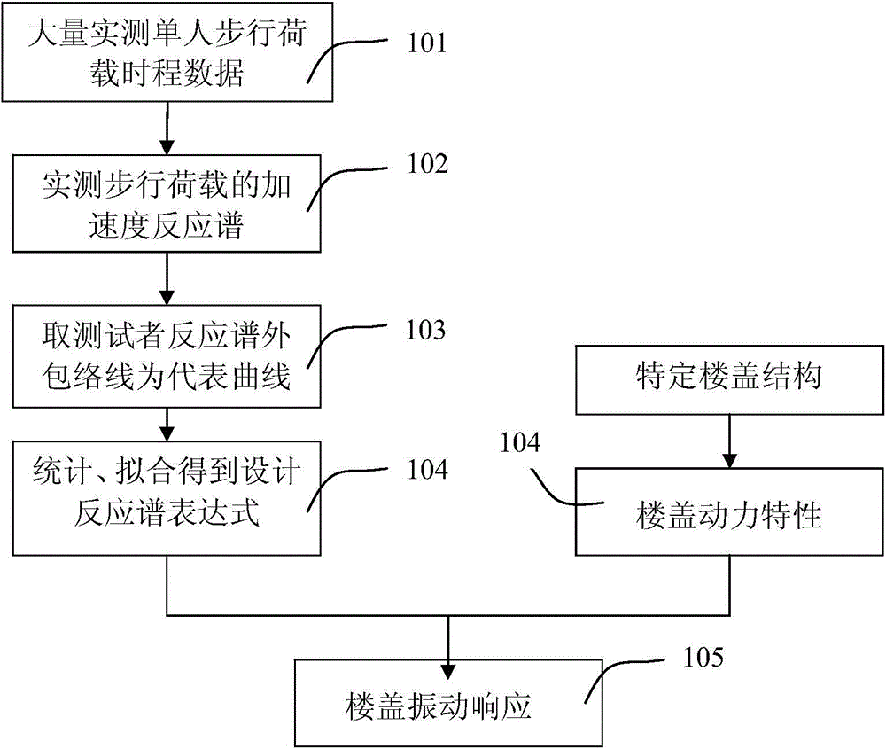 Design response spectrum based floor structure dynamic response testing method under walking loading