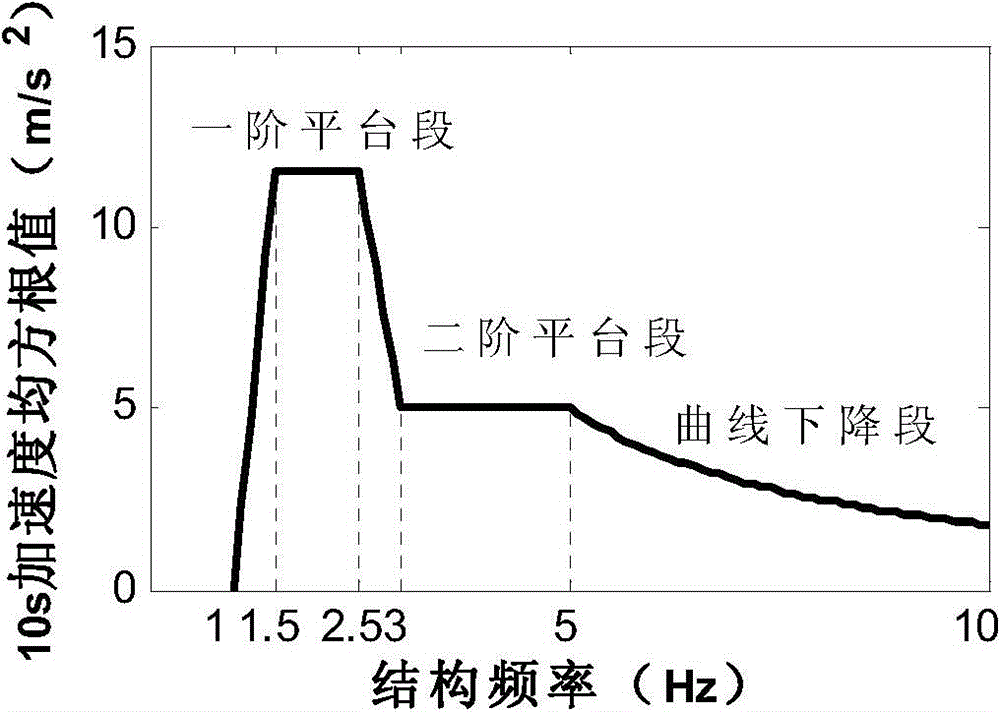 Design response spectrum based floor structure dynamic response testing method under walking loading