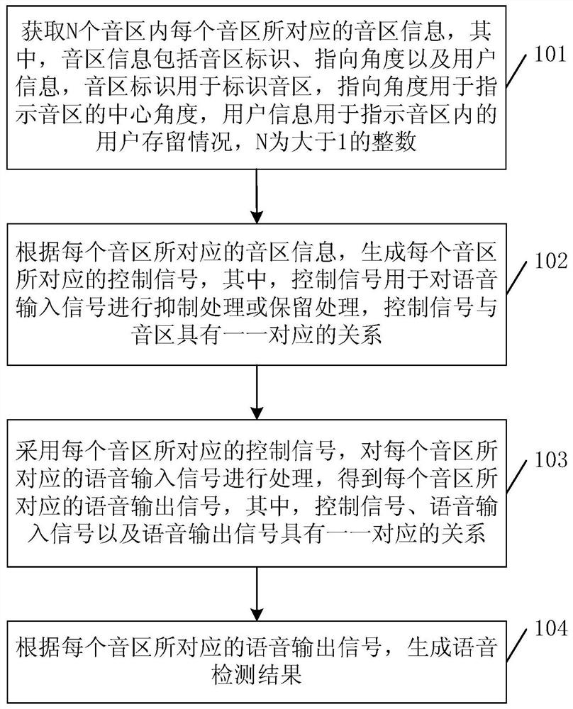 Voice detection method based on multiple sound areas, related device and storage medium