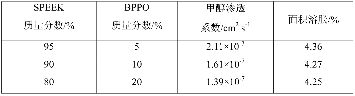 A kind of proton exchange membrane with high resistance alcohol performance and preparation method thereof