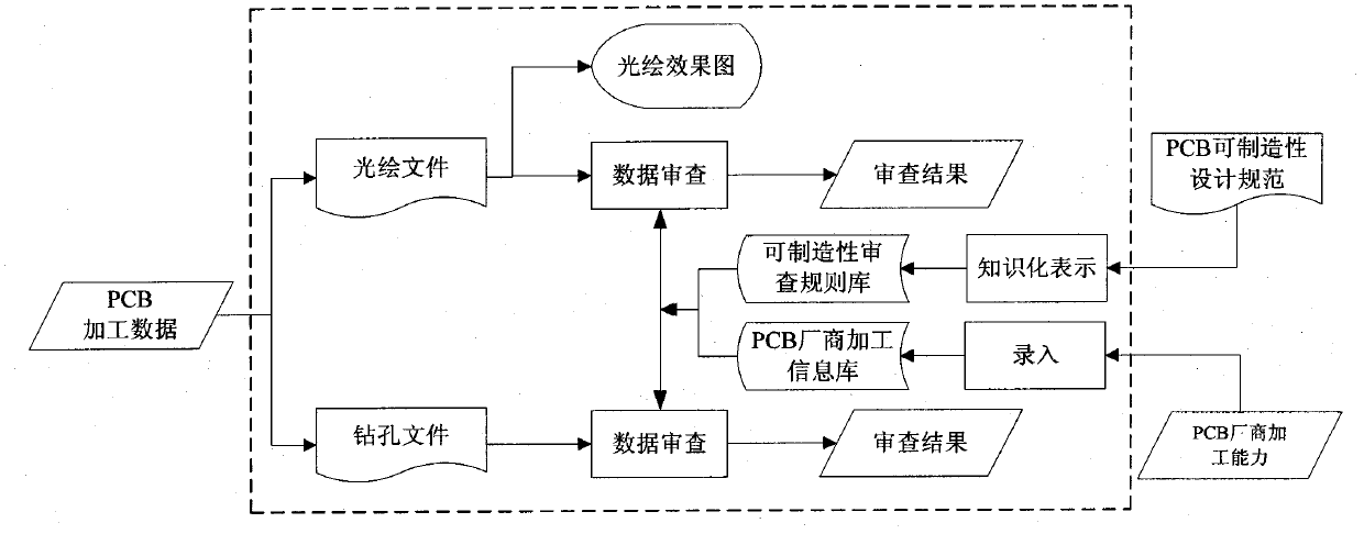 Method for automatic check of process data of printed circuit board