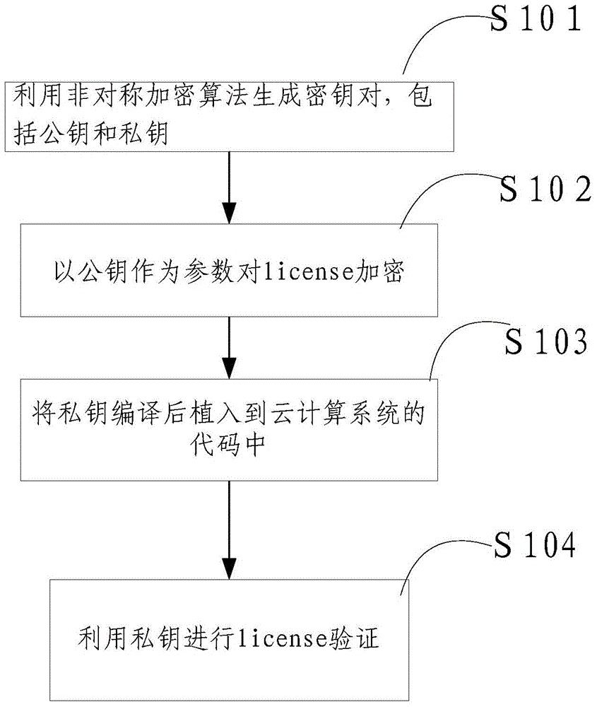 License control method and device in cloud calculating system