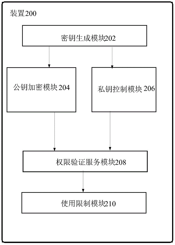 License control method and device in cloud calculating system