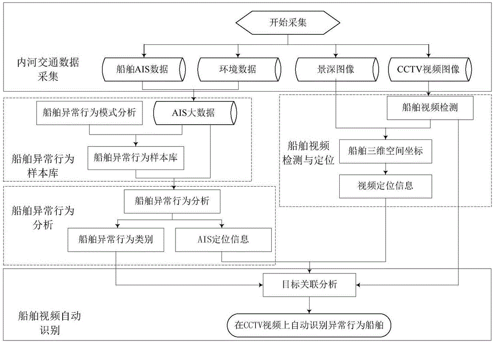 Inland river water area abnormal behavior ship automatic identification system and method
