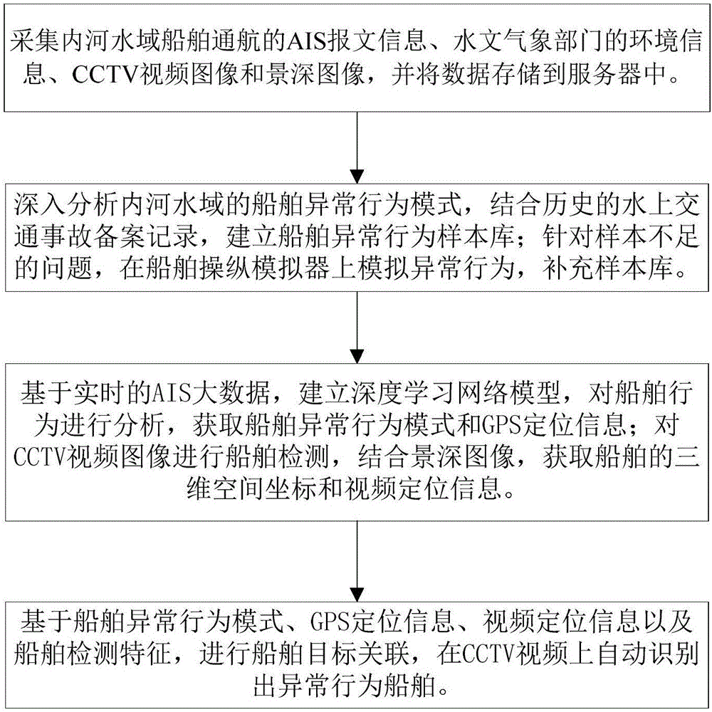 Inland river water area abnormal behavior ship automatic identification system and method