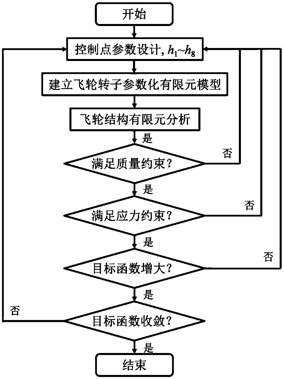 A structural design method and device for increasing the energy storage density of a flywheel rotor