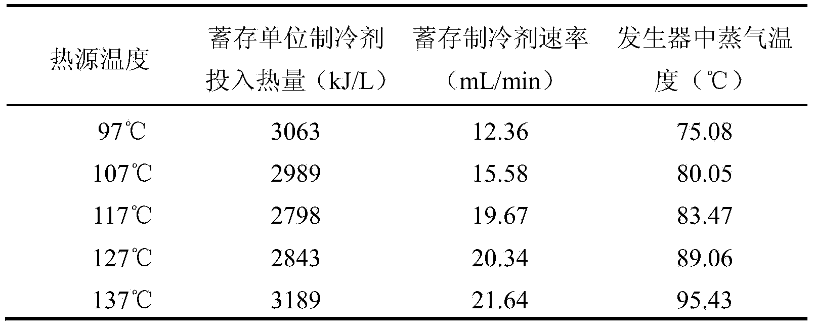 Working medium pair suitable for absorbing type energy storage circulation