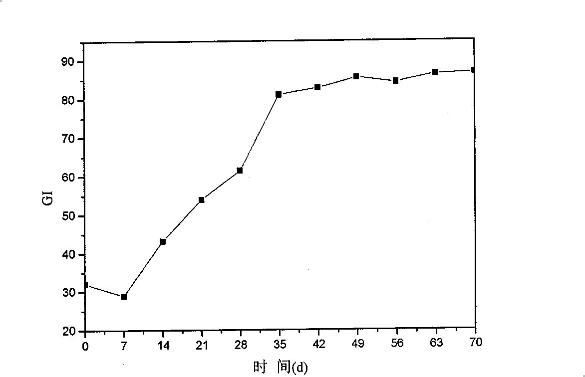 Non-earth grass blanket preparation based on sludge compositing