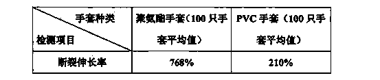 Water-borne resin for polyurethane gloves and preparing method thereof