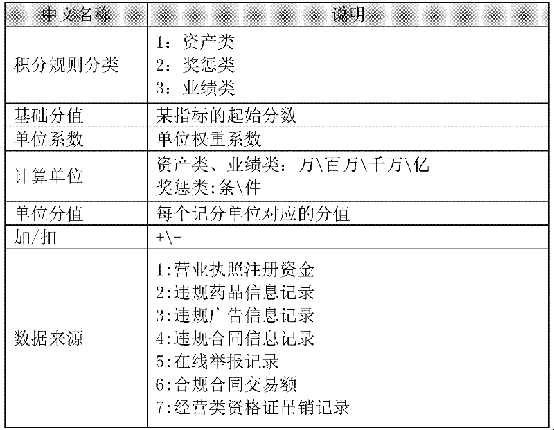 Internet medicine trading subject credit assessment system and method