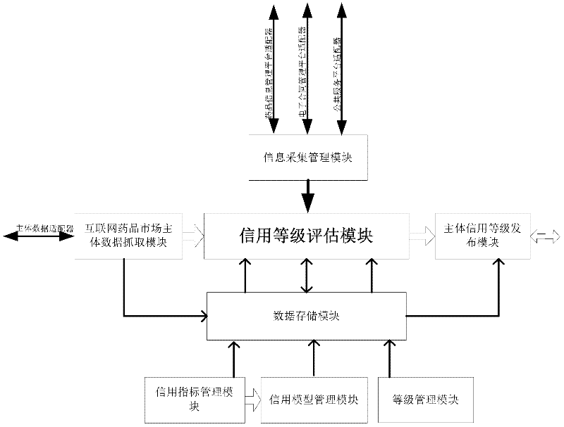 Internet medicine trading subject credit assessment system and method