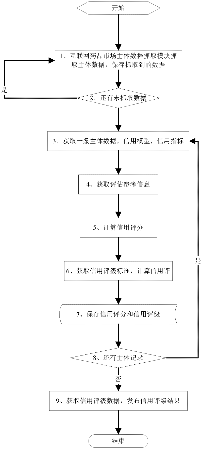 Internet medicine trading subject credit assessment system and method