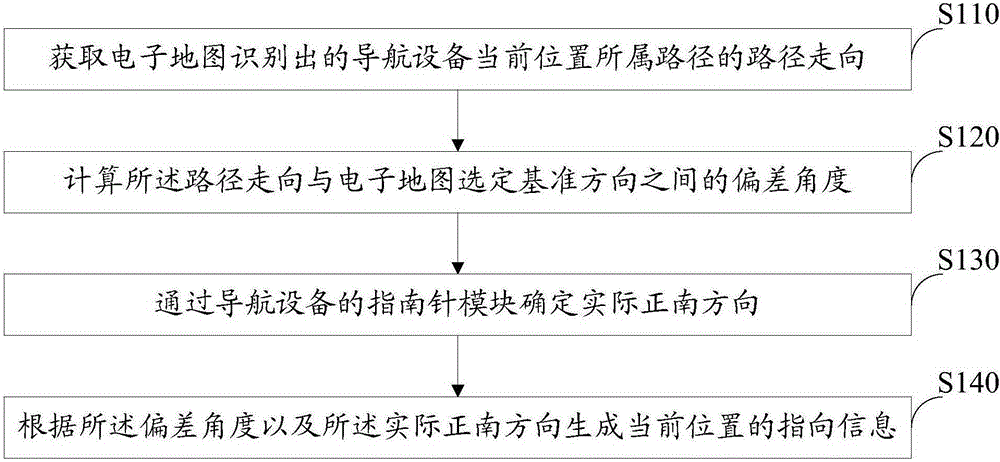 Method and system of navigation