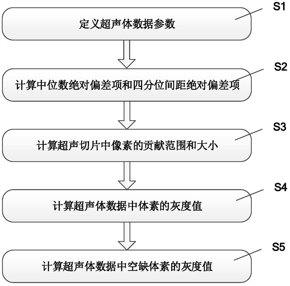 Ultrasound volume data reconstruction method and system based on dynamic assignment