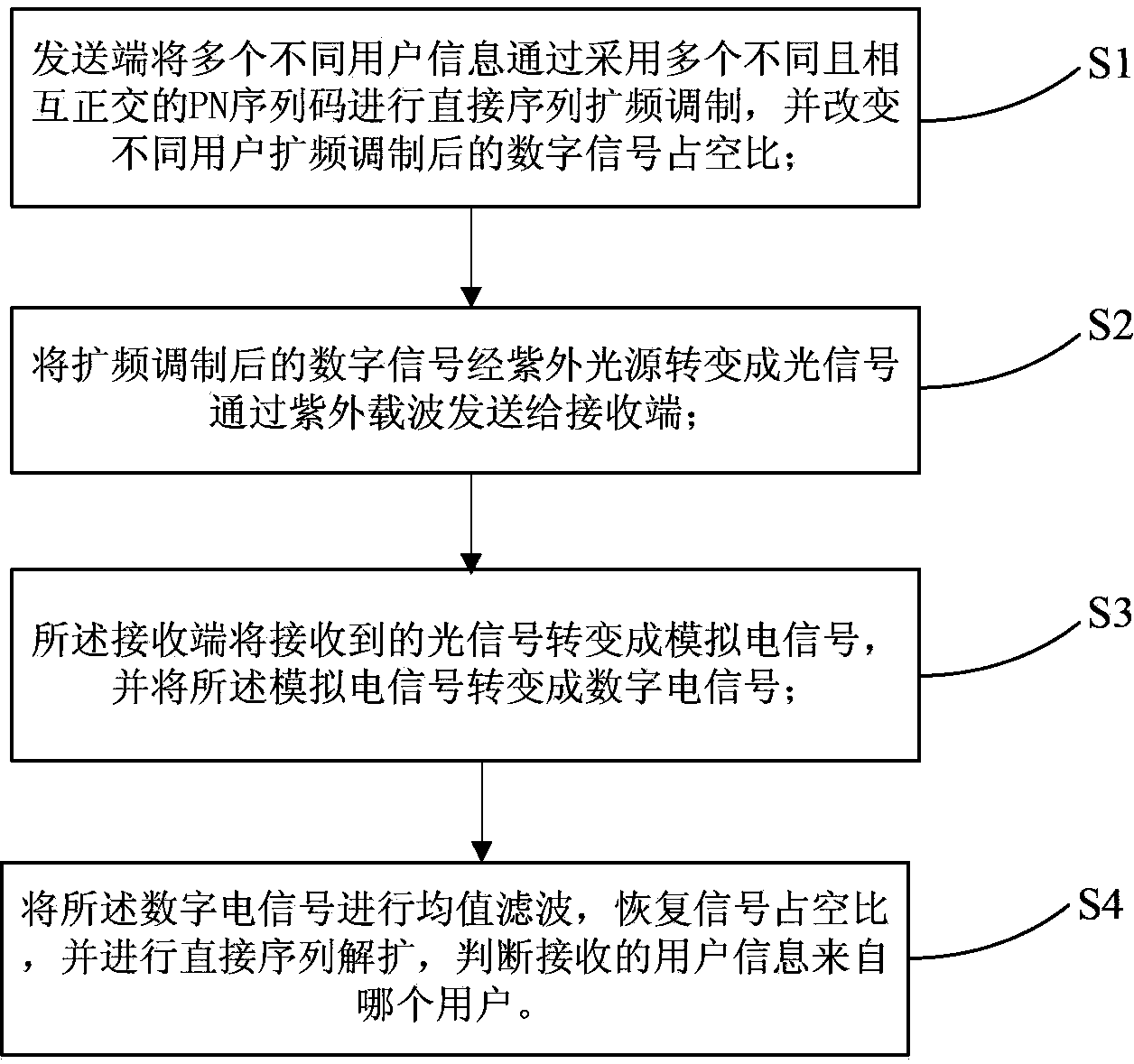 Method and system for realizing multi-user spread spectrum communication