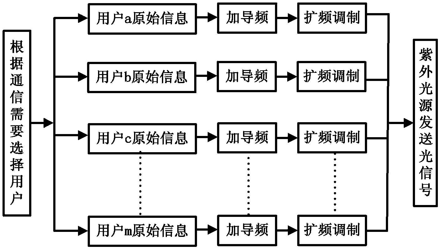 Method and system for realizing multi-user spread spectrum communication