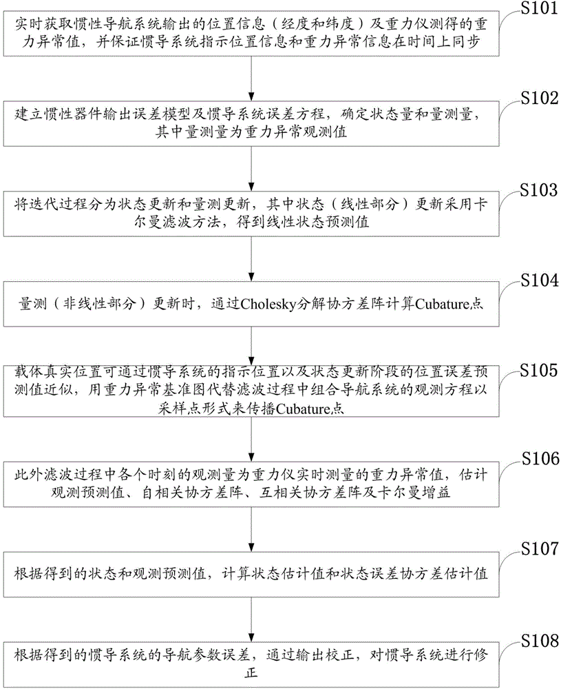 Marginalized cubature Kalman filter (CKF)-based gravity aided navigation method