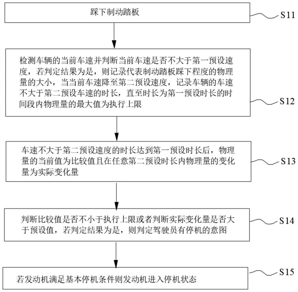 A kind of engine start-stop control method