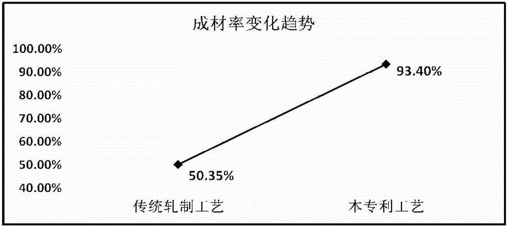 A method for improving the rolling yield of high-silicon non-oriented electrical steel