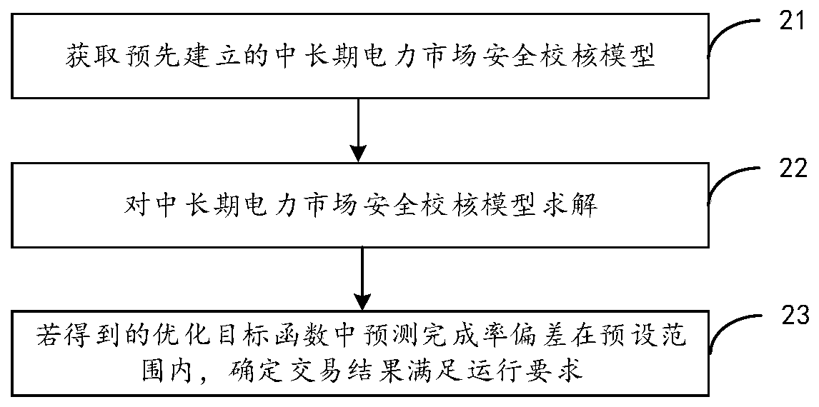 Medium-and-long-term electricity market safety checking and model establishing method and equipment