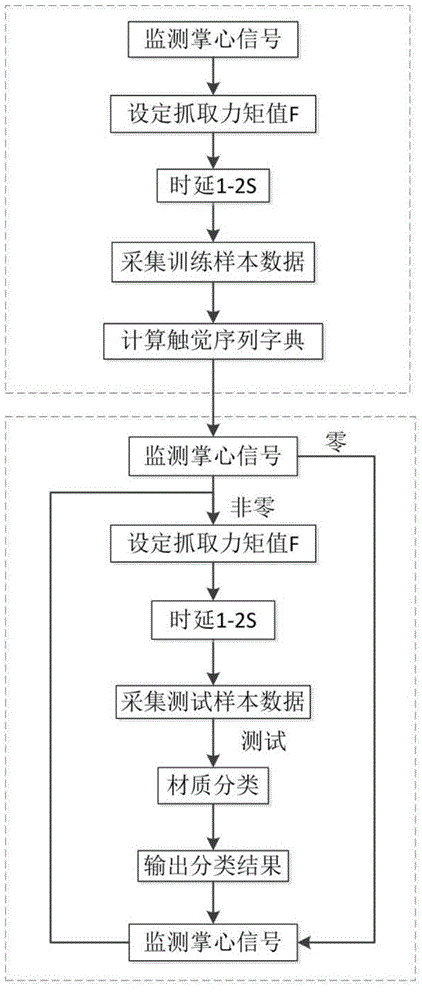 Dexterous hand tactile information based material classification method based on joint sparse coding