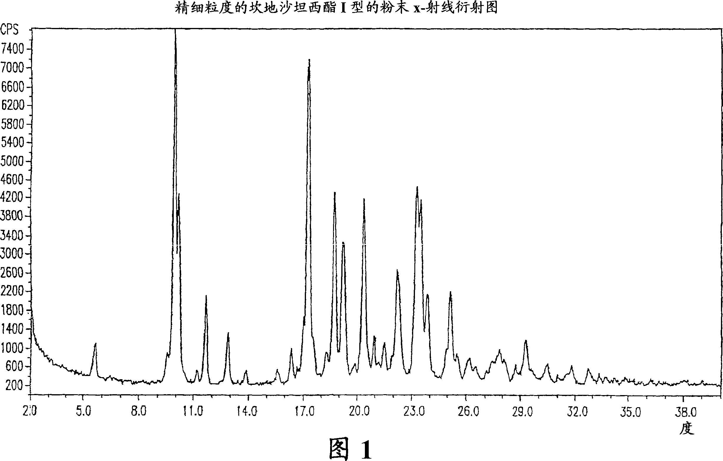 Stable micronized candesartan cilexetil and methods for preparing thereof